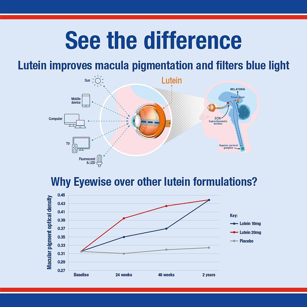 Diagram and graph showing the benefits of lutein for macula pigmentation and blue light filtering, with a focus on Eyewise product over other formulations.